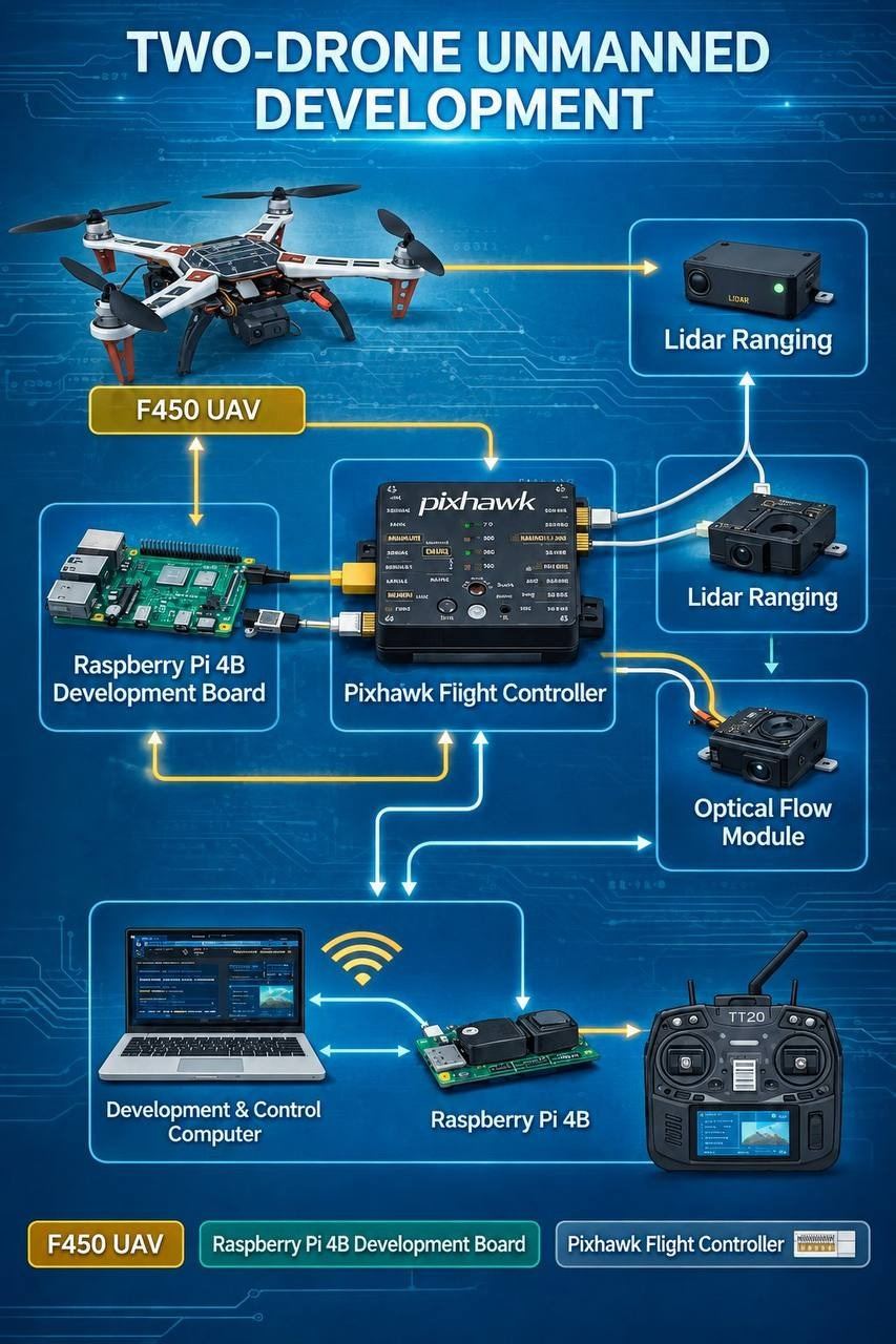 Drone Secondary Development Hardware Framework (Pixhawk + Raspberry Pi)